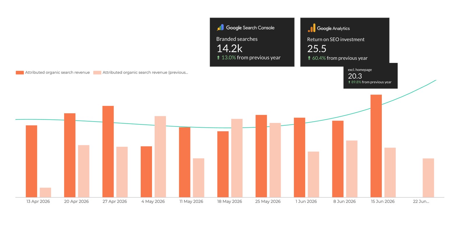 Reporting dashboard showing blended organic and paid revenue alongside return on search investment.