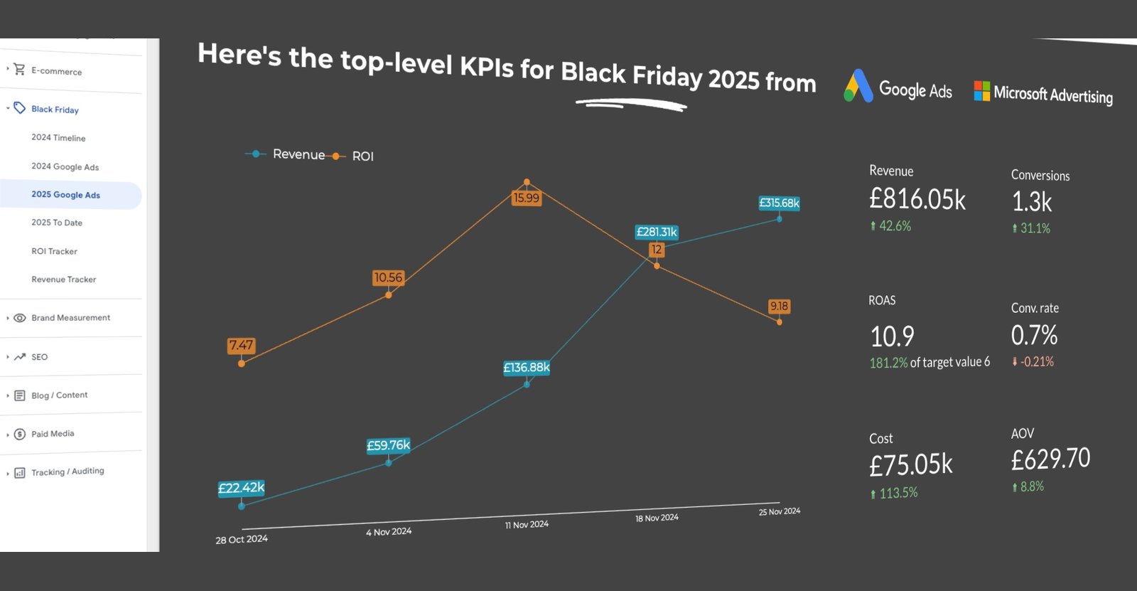 Black Friday paid search reporting showing £816.05k revenue, 1.3k conversions, 10.9 ROAS at 181.2% of target and £75.05k cost across Google Ads and Microsoft Advertising.