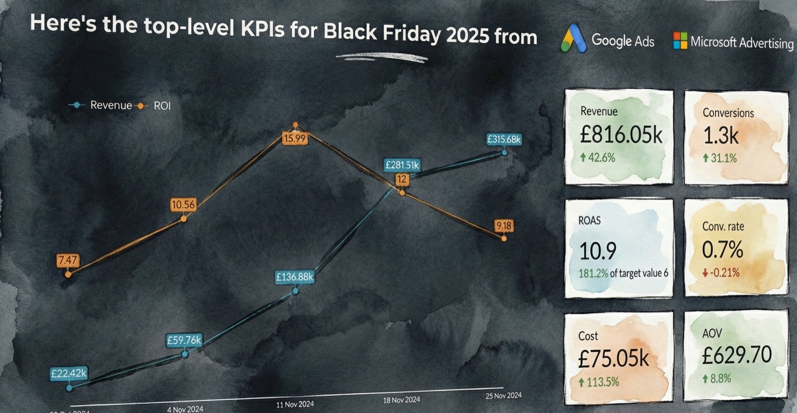 Paid search KPI dashboard showing Google Ads and Microsoft Advertising performance metrics