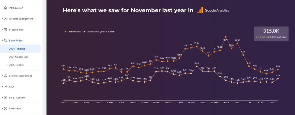 Google Analytics chart using real e-commerce data showing a substantial year-on-year increase in active users throughout November, with a clear peak around Black Friday.