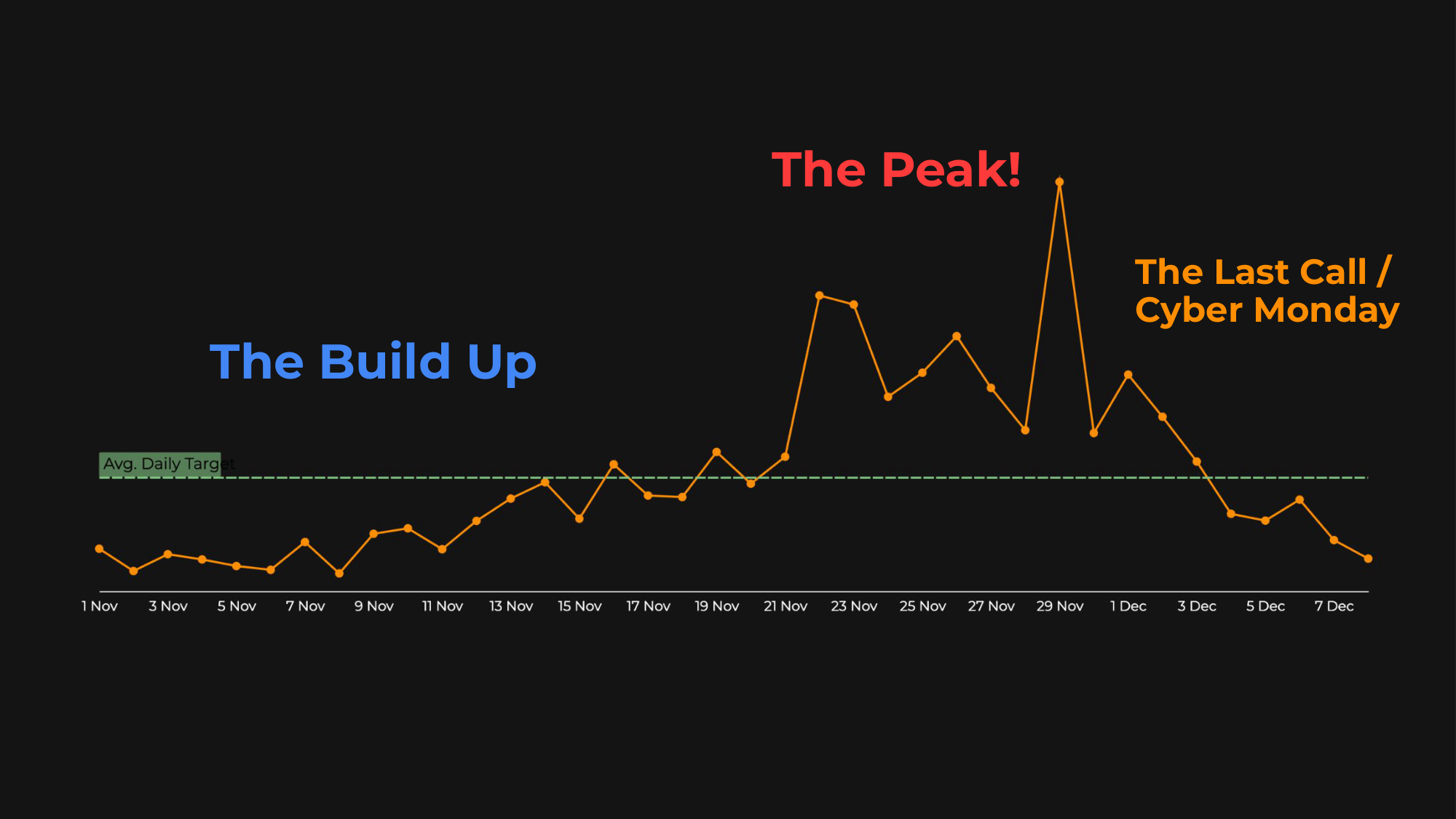 Line chart based on actual e-commerce performance data, showing demand building through November, peaking around Black Friday, and tapering through Cyber Monday and early December.