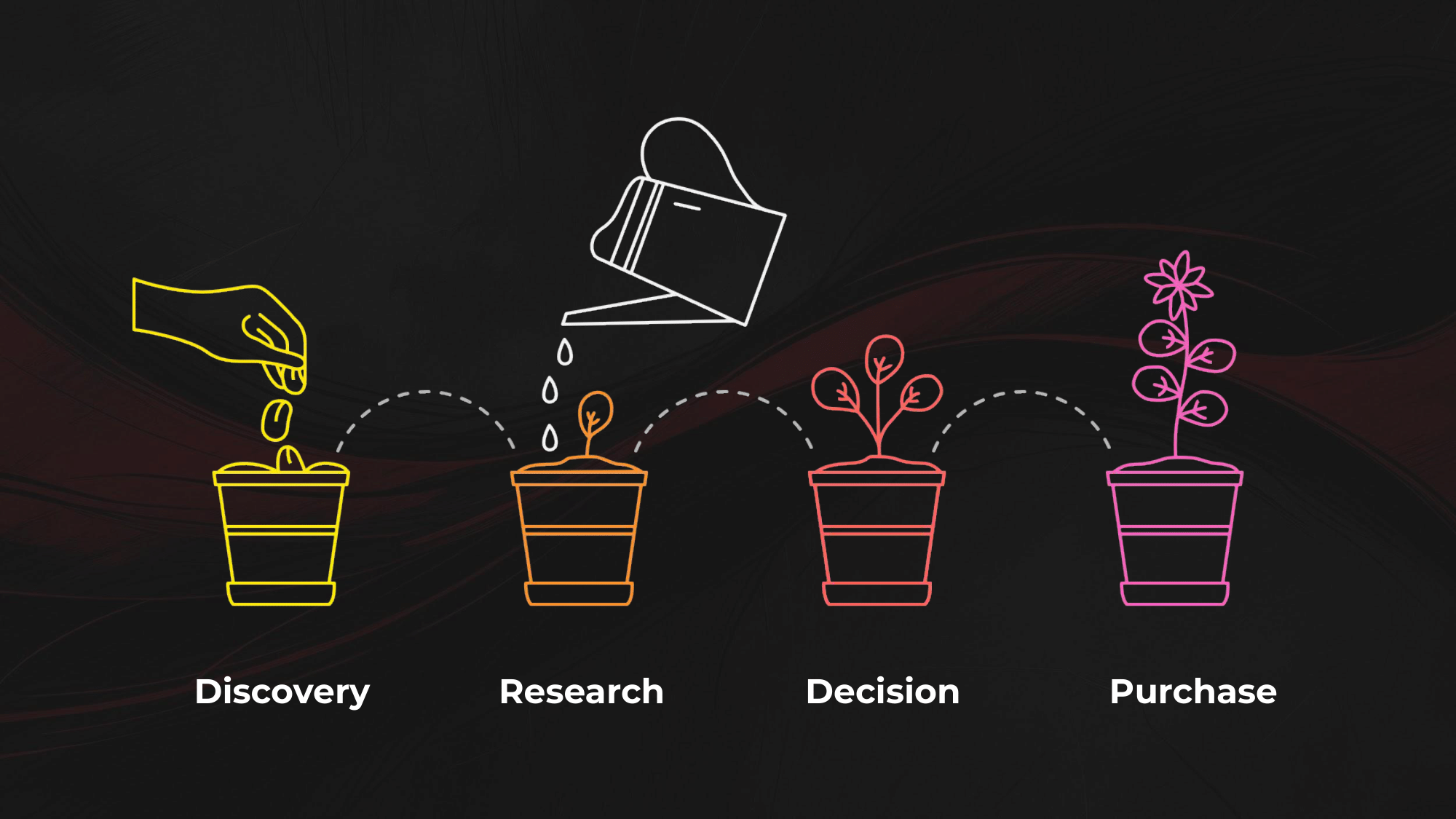 Illustration showing a non-linear customer journey from discovery through research and decision to purchase, representing how users move between stages during November.