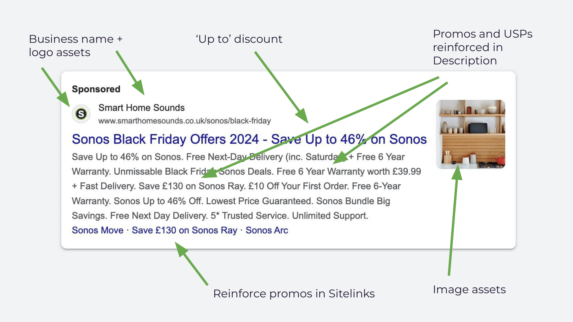 Paid search ad example highlighting Black Friday discounts, trust signals, image assets, and promotional sitelinks