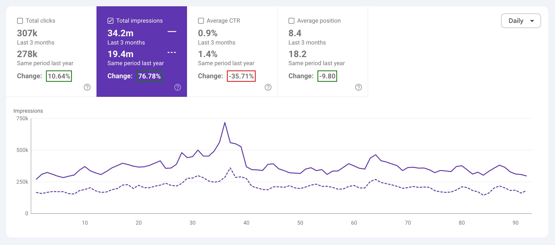How I helped a brand grow organic search impressions by 76% year-on-year