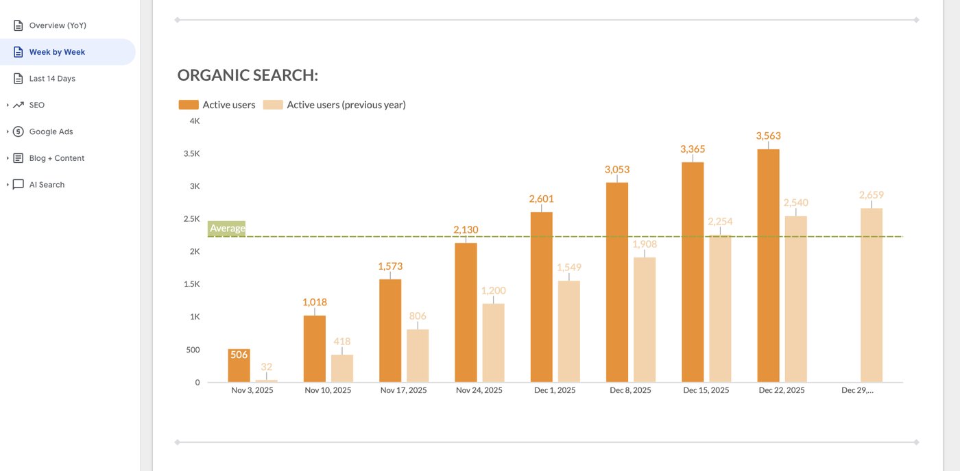 Looker Studio report showing weekly organic search active users against the previous year, rising from 506 to 3,563 a week and running consistently ahead of last year.
