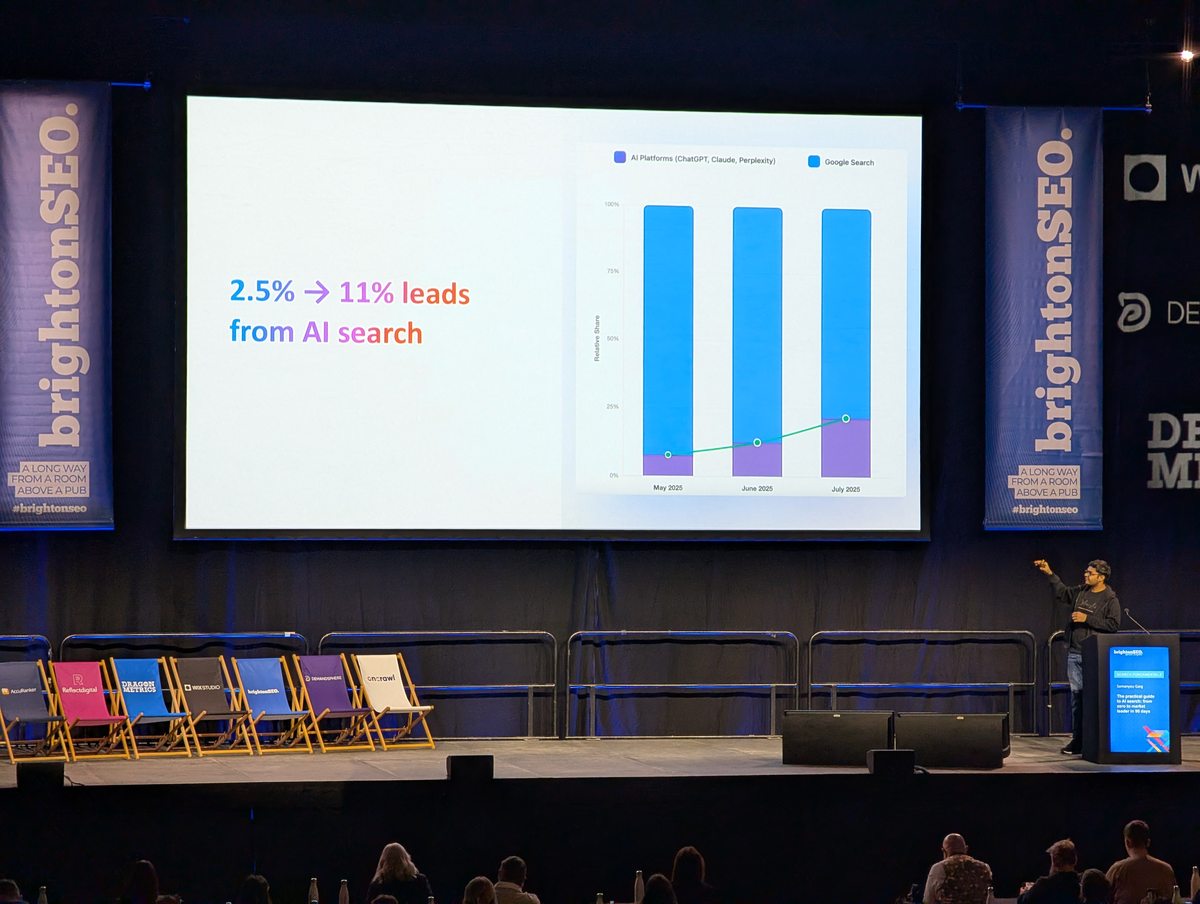 Samanyou Garg presenting at BrightonSEO October 2025, showing Writesonic client data where the share of leads from AI search platforms grew from 2.5% to 11% between May and July 2025.