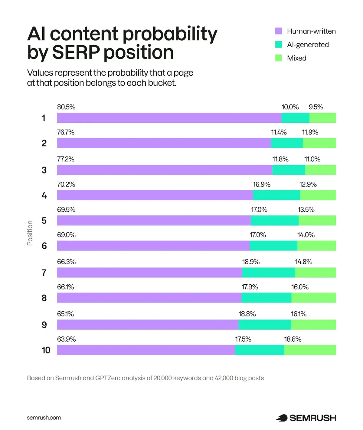 Semrush and GPTZero chart of AI content probability by Google position: 80.5% of position-one pages classed as human-written against 10% AI-generated.