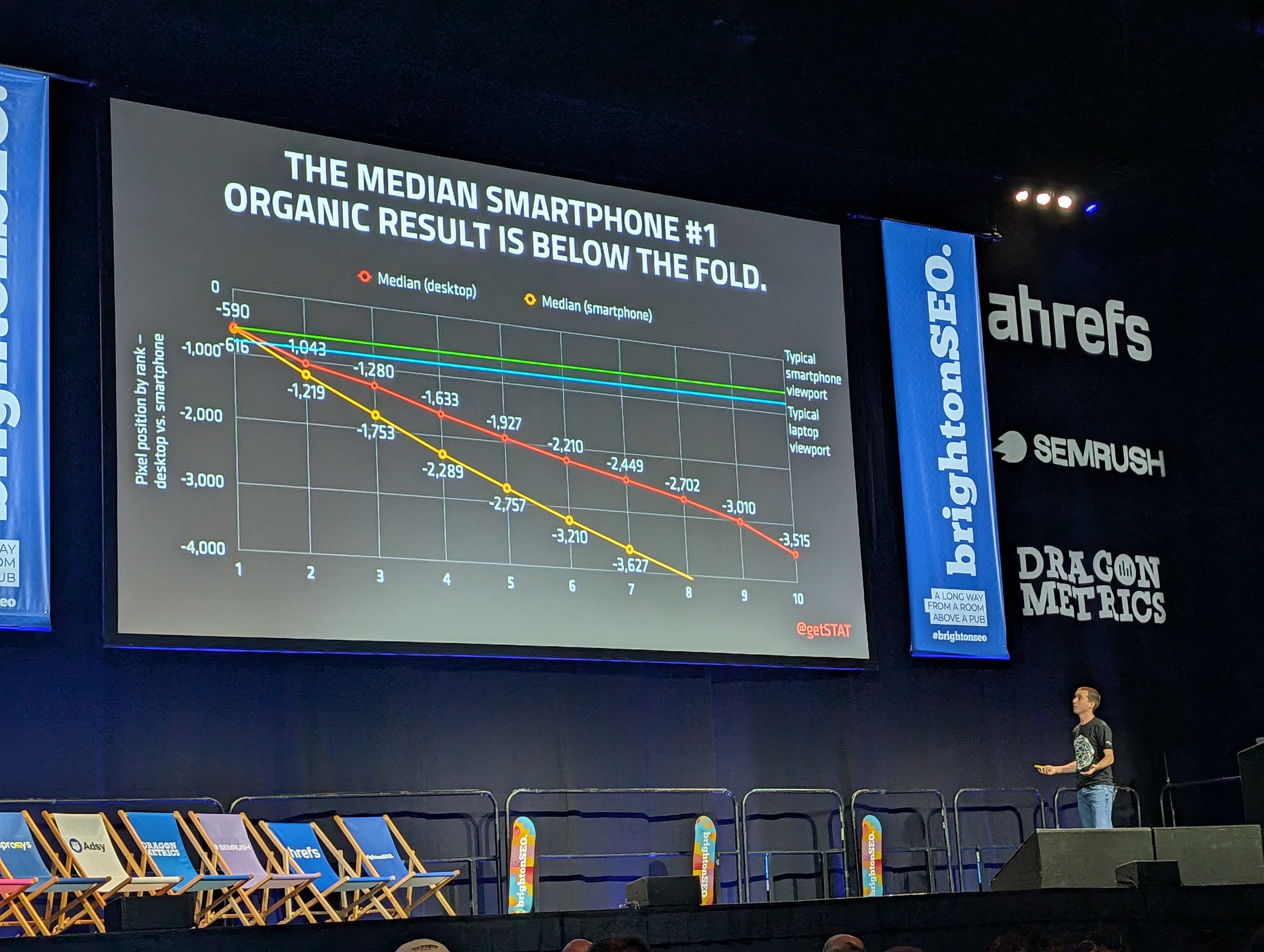 Tom Capper's slide at brightonSEO April 2026 showing how organic position 1 sits below the fold on smartphone screens