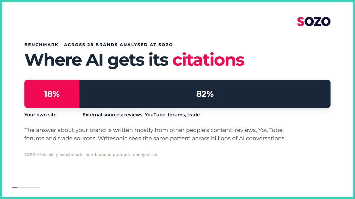 Slide showing where AI gets its citations: a bar split 18% your own site, 82% external sources including reviews, YouTube, forums and trade.
