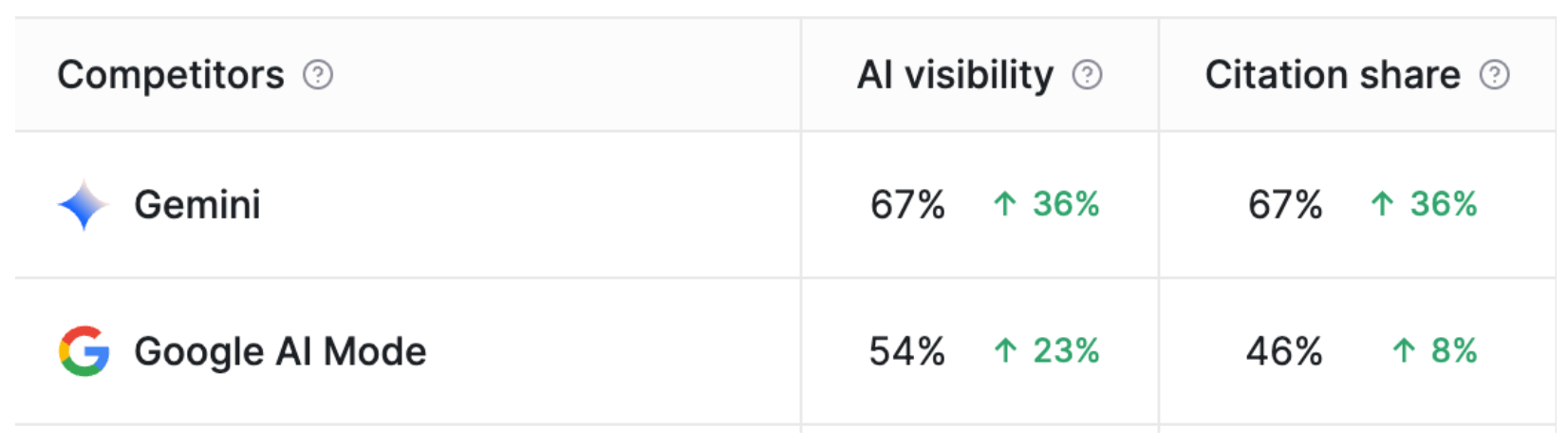Platform-by-platform lift chart showing Gemini at 67% visibility (+36%) and Google AI Mode at 54% (+23%) in the days after launch.